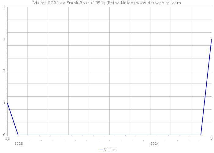 Visitas 2024 de Frank Rose (1951) (Reino Unido) 