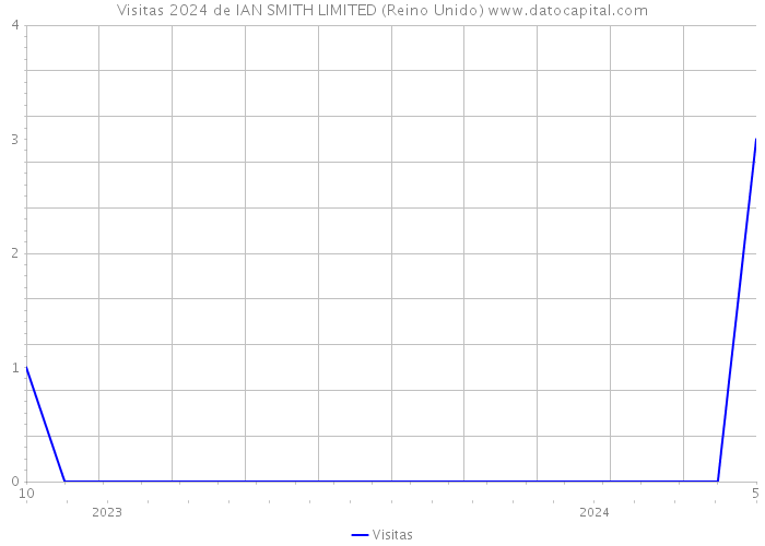 Visitas 2024 de IAN SMITH LIMITED (Reino Unido) 