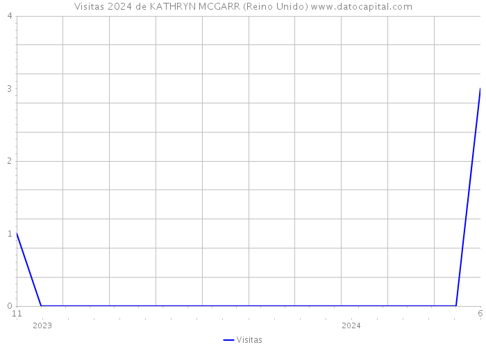 Visitas 2024 de KATHRYN MCGARR (Reino Unido) 