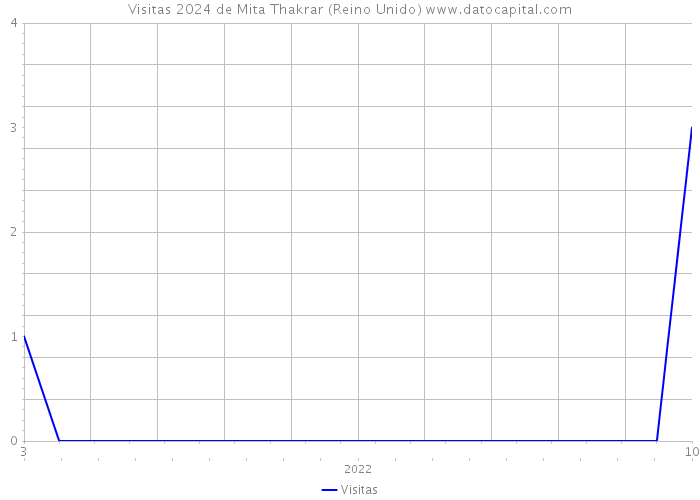 Visitas 2024 de Mita Thakrar (Reino Unido) 