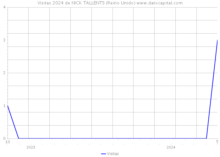 Visitas 2024 de NICK TALLENTS (Reino Unido) 