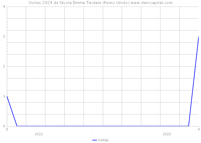 Visitas 2024 de Nicola Emma Twidale (Reino Unido) 