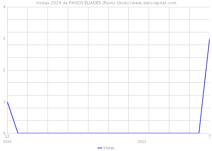 Visitas 2024 de PANOS ELIADES (Reino Unido) 