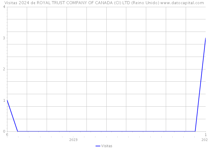 Visitas 2024 de ROYAL TRUST COMPANY OF CANADA (CI) LTD (Reino Unido) 