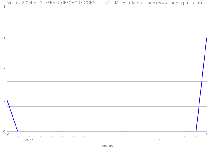 Visitas 2024 de SUBSEA & OFFSHORE CONSULTING LIMITED (Reino Unido) 