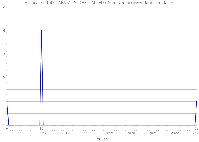 Visitas 2024 de TAFARN-Y-DERI LIMITED (Reino Unido) 