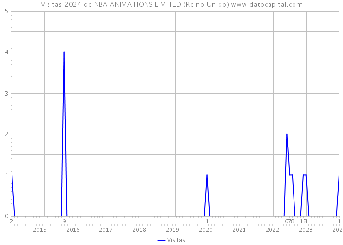 Visitas 2024 de NBA ANIMATIONS LIMITED (Reino Unido) 