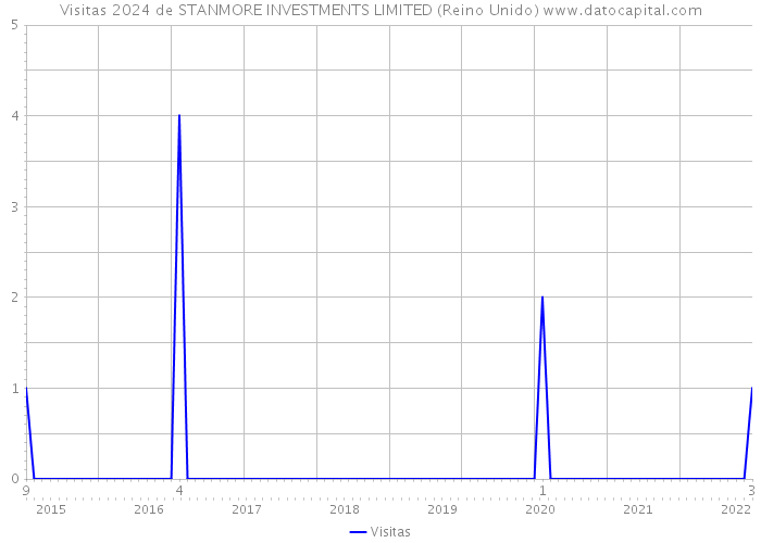 Visitas 2024 de STANMORE INVESTMENTS LIMITED (Reino Unido) 