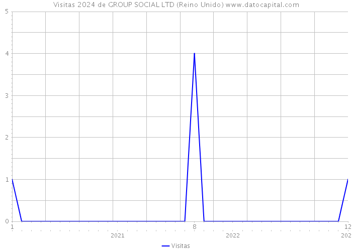 Visitas 2024 de GROUP SOCIAL LTD (Reino Unido) 