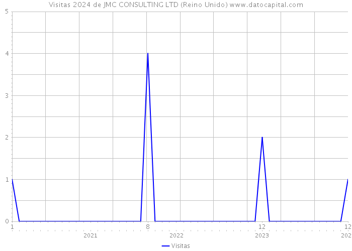 Visitas 2024 de JMC CONSULTING LTD (Reino Unido) 