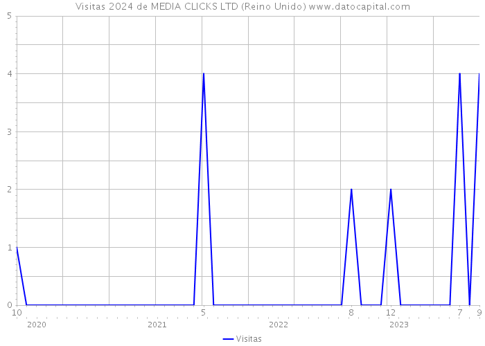 Visitas 2024 de MEDIA CLICKS LTD (Reino Unido) 