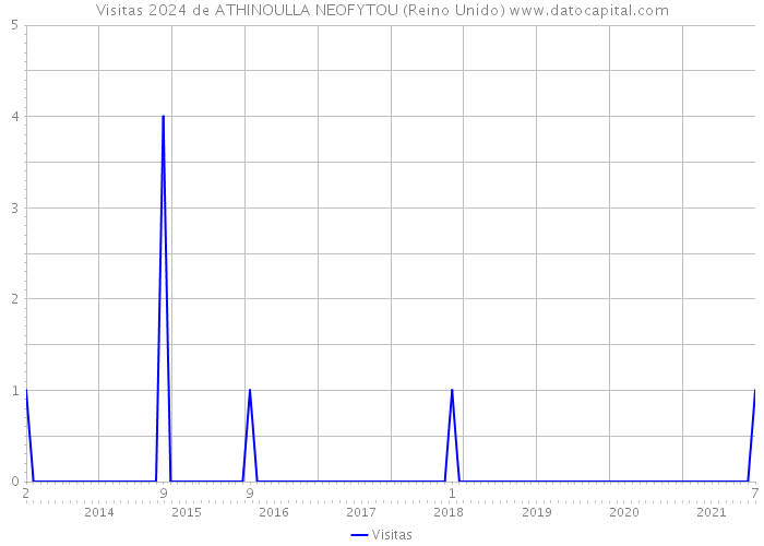 Visitas 2024 de ATHINOULLA NEOFYTOU (Reino Unido) 