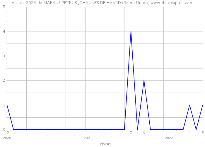 Visitas 2024 de MARKUS PETRUS JOHANNES DE HAARD (Reino Unido) 