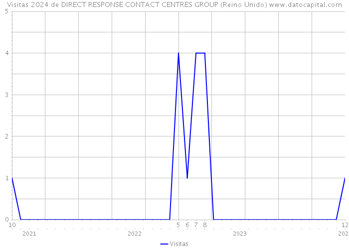 Visitas 2024 de DIRECT RESPONSE CONTACT CENTRES GROUP (Reino Unido) 