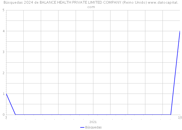 Búsquedas 2024 de BALANCE HEALTH PRIVATE LIMITED COMPANY (Reino Unido) 