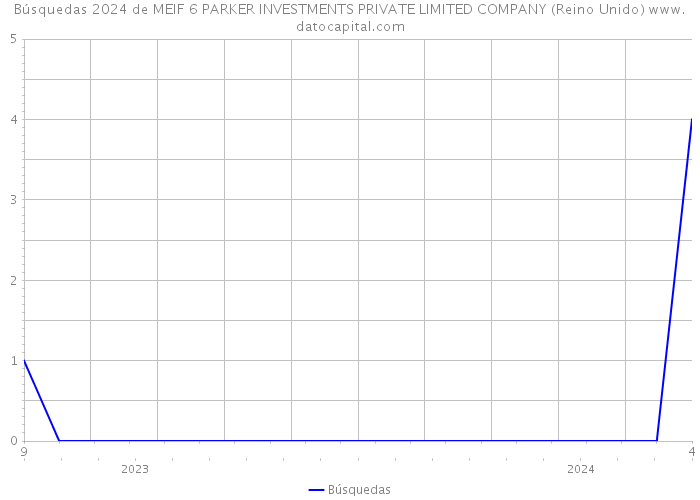 Búsquedas 2024 de MEIF 6 PARKER INVESTMENTS PRIVATE LIMITED COMPANY (Reino Unido) 
