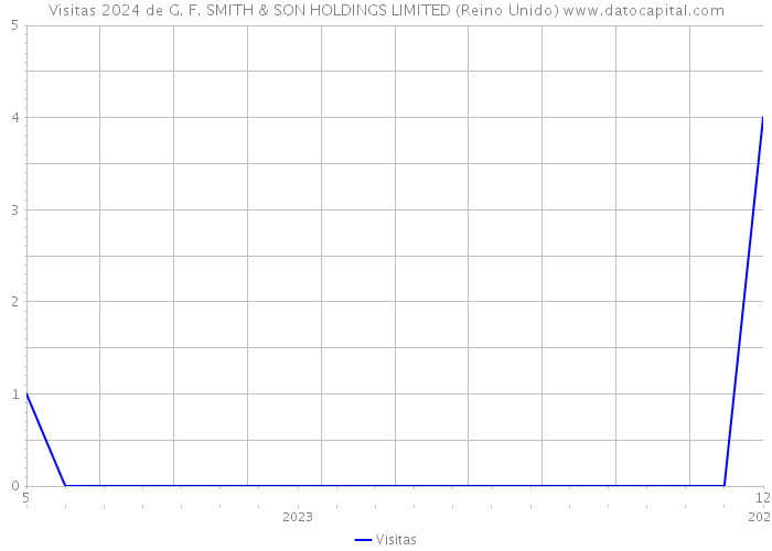 Visitas 2024 de G. F. SMITH & SON HOLDINGS LIMITED (Reino Unido) 