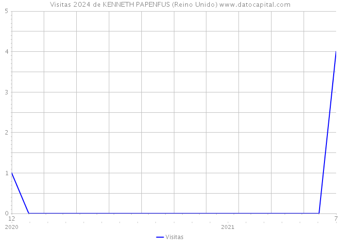 Visitas 2024 de KENNETH PAPENFUS (Reino Unido) 