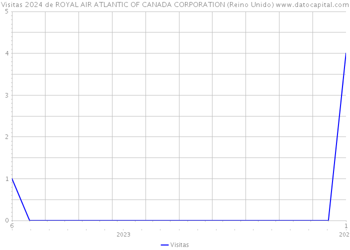 Visitas 2024 de ROYAL AIR ATLANTIC OF CANADA CORPORATION (Reino Unido) 
