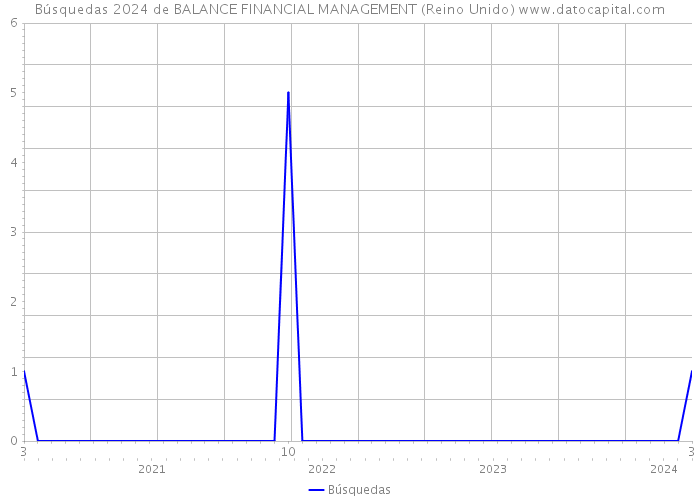Búsquedas 2024 de BALANCE FINANCIAL MANAGEMENT (Reino Unido) 