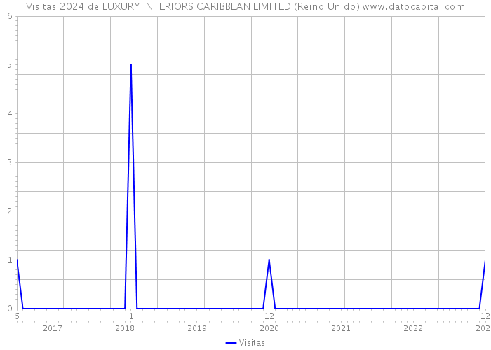 Visitas 2024 de LUXURY INTERIORS CARIBBEAN LIMITED (Reino Unido) 