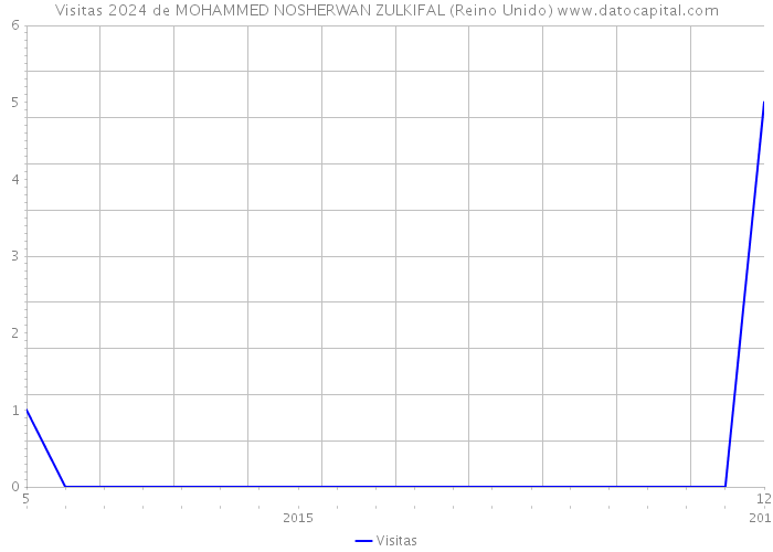 Visitas 2024 de MOHAMMED NOSHERWAN ZULKIFAL (Reino Unido) 