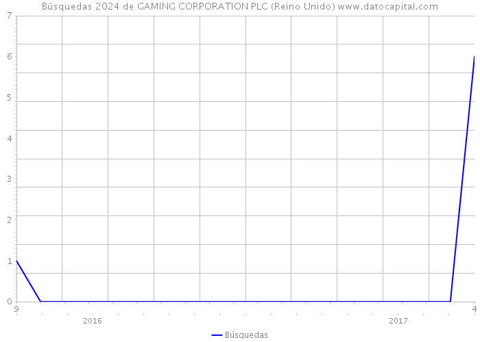 Búsquedas 2024 de GAMING CORPORATION PLC (Reino Unido) 