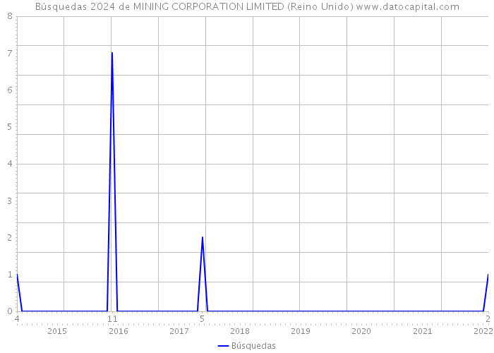 Búsquedas 2024 de MINING CORPORATION LIMITED (Reino Unido) 
