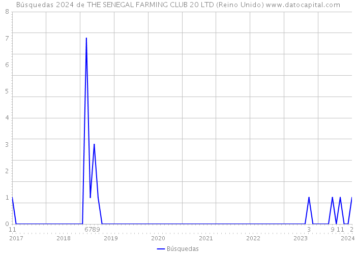 Búsquedas 2024 de THE SENEGAL FARMING CLUB 20 LTD (Reino Unido) 
