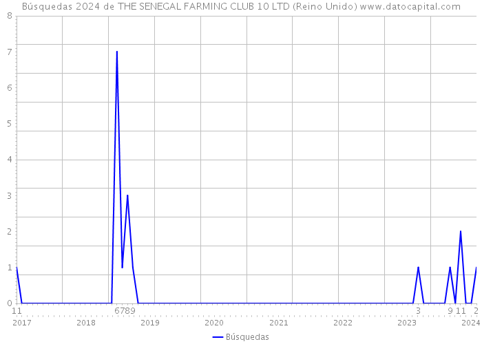 Búsquedas 2024 de THE SENEGAL FARMING CLUB 10 LTD (Reino Unido) 