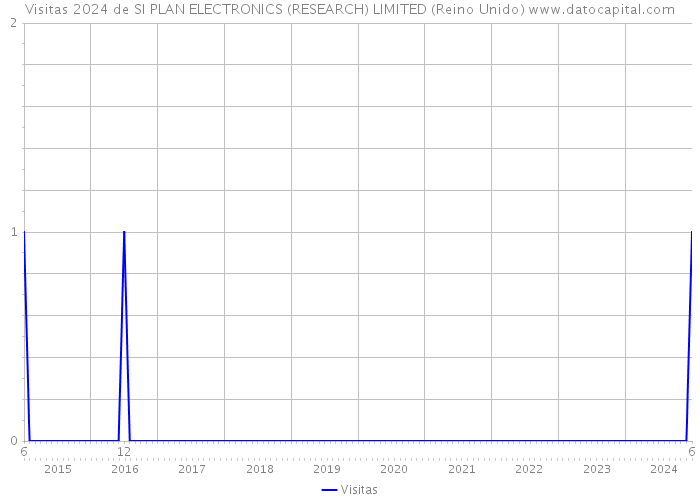 Visitas 2024 de SI PLAN ELECTRONICS (RESEARCH) LIMITED (Reino Unido) 