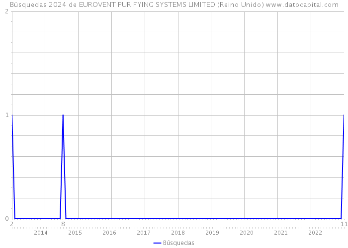 Búsquedas 2024 de EUROVENT PURIFYING SYSTEMS LIMITED (Reino Unido) 