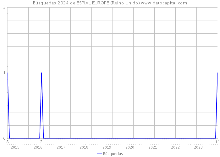 Búsquedas 2024 de ESPIAL EUROPE (Reino Unido) 