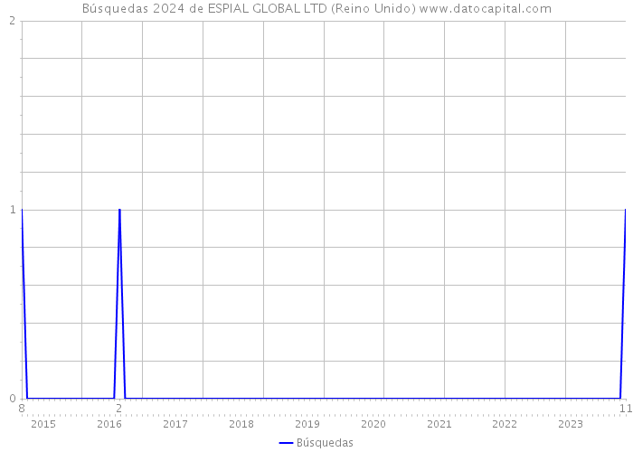 Búsquedas 2024 de ESPIAL GLOBAL LTD (Reino Unido) 