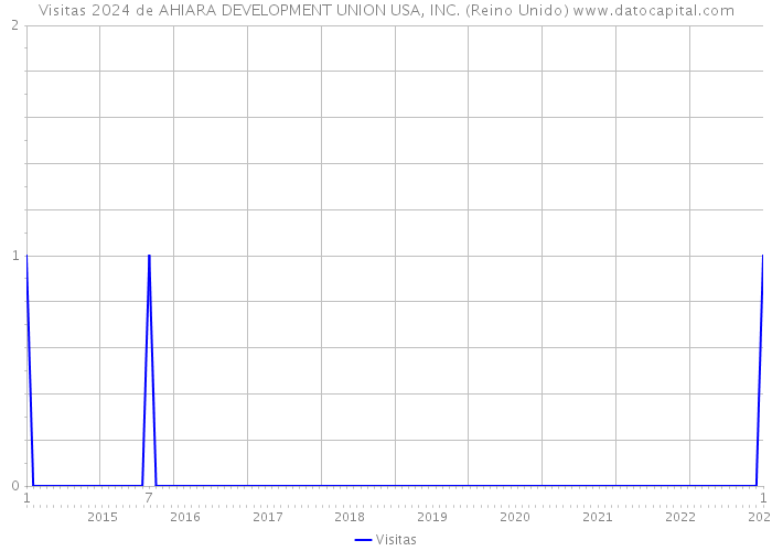 Visitas 2024 de AHIARA DEVELOPMENT UNION USA, INC. (Reino Unido) 