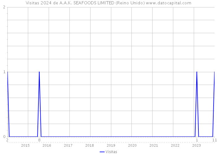 Visitas 2024 de A.A.K. SEAFOODS LIMITED (Reino Unido) 
