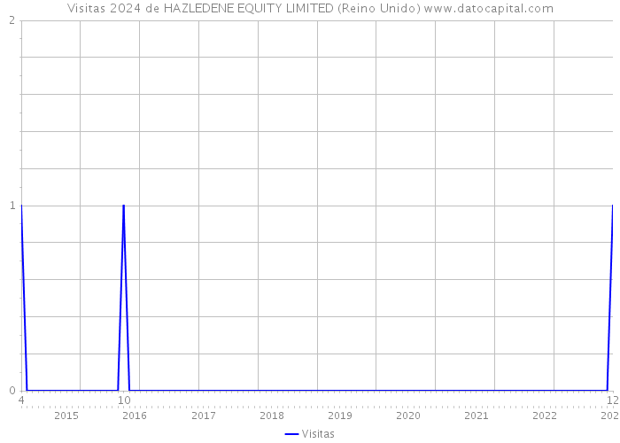 Visitas 2024 de HAZLEDENE EQUITY LIMITED (Reino Unido) 