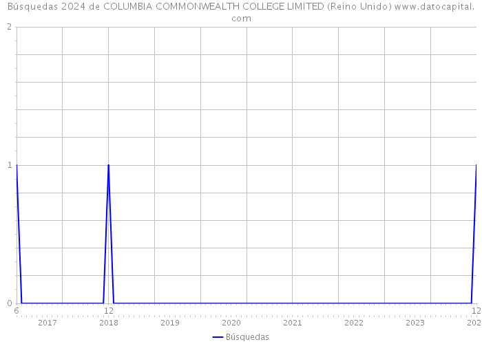 Búsquedas 2024 de COLUMBIA COMMONWEALTH COLLEGE LIMITED (Reino Unido) 