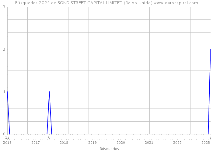 Búsquedas 2024 de BOND STREET CAPITAL LIMITED (Reino Unido) 