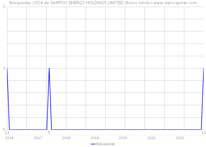 Búsquedas 2024 de SAMPOG ENERGY HOLDINGS LIMITED (Reino Unido) 