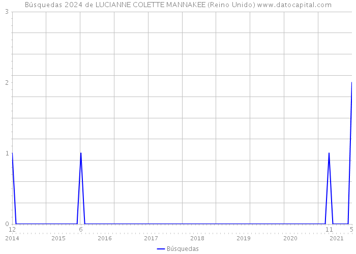 Búsquedas 2024 de LUCIANNE COLETTE MANNAKEE (Reino Unido) 