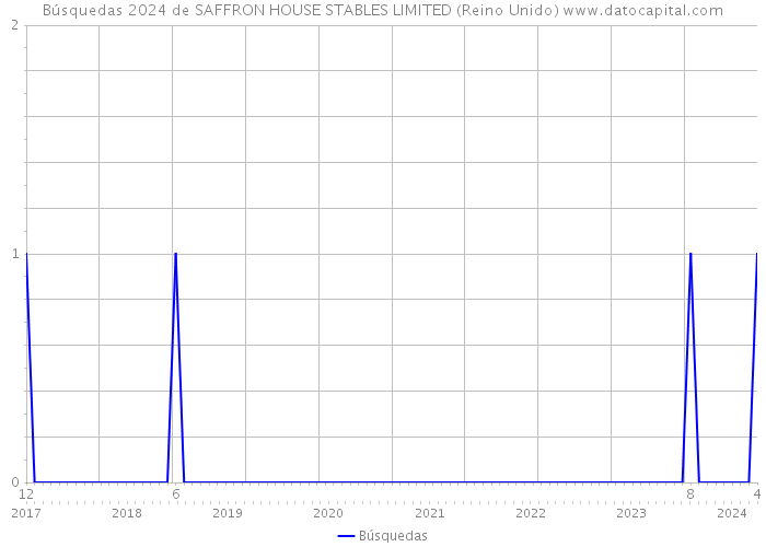 Búsquedas 2024 de SAFFRON HOUSE STABLES LIMITED (Reino Unido) 