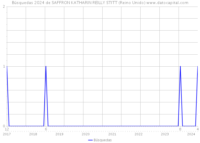 Búsquedas 2024 de SAFFRON KATHARIN REILLY STITT (Reino Unido) 