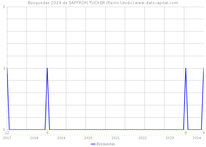 Búsquedas 2024 de SAFFRON TUCKER (Reino Unido) 