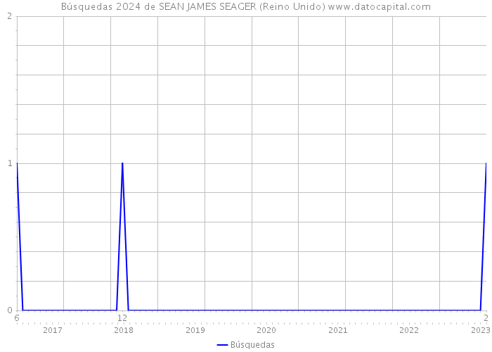 Búsquedas 2024 de SEAN JAMES SEAGER (Reino Unido) 