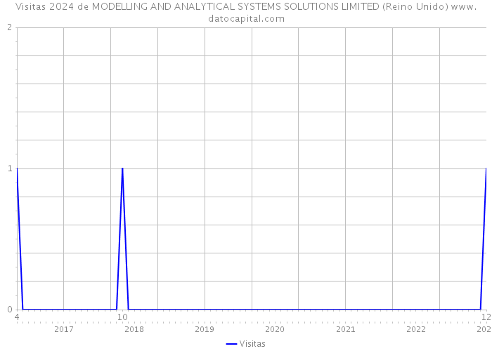 Visitas 2024 de MODELLING AND ANALYTICAL SYSTEMS SOLUTIONS LIMITED (Reino Unido) 