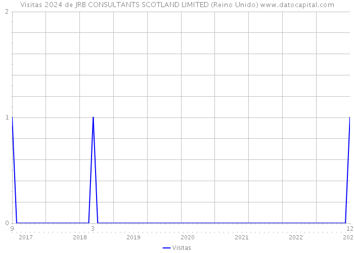 Visitas 2024 de JRB CONSULTANTS SCOTLAND LIMITED (Reino Unido) 