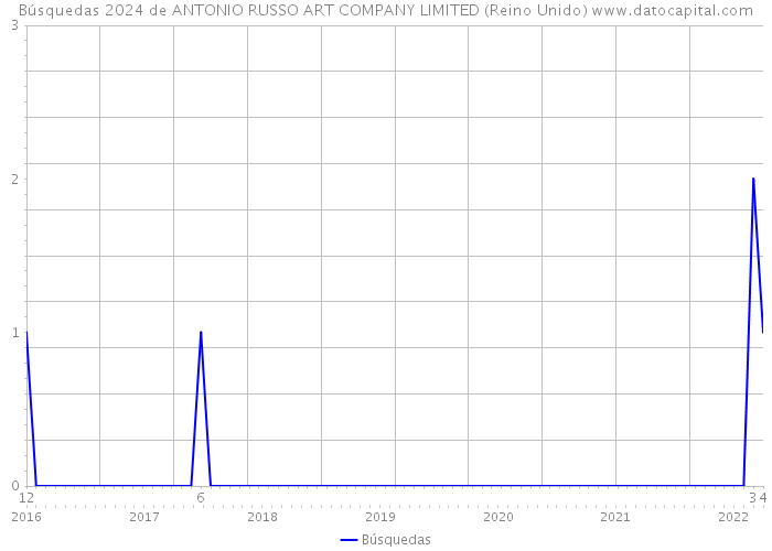 Búsquedas 2024 de ANTONIO RUSSO ART COMPANY LIMITED (Reino Unido) 