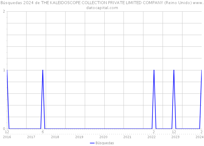 Búsquedas 2024 de THE KALEIDOSCOPE COLLECTION PRIVATE LIMITED COMPANY (Reino Unido) 