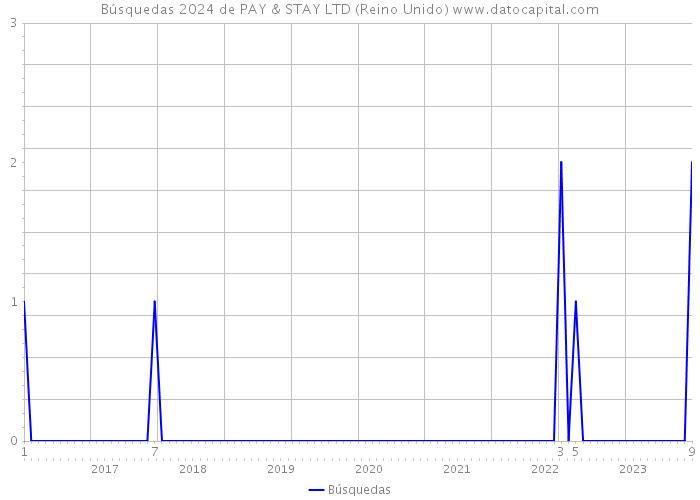 Búsquedas 2024 de PAY & STAY LTD (Reino Unido) 